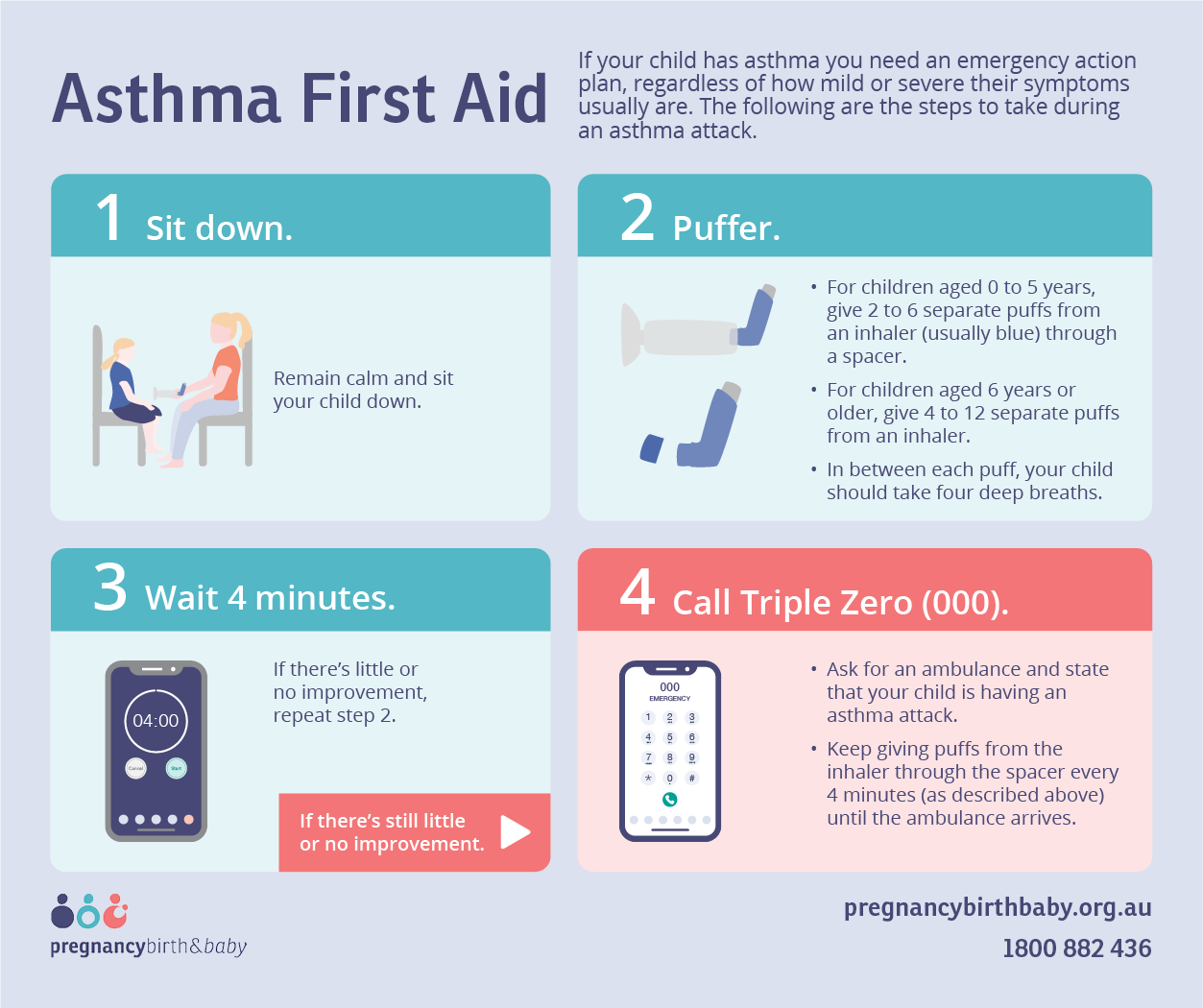 Asthma first aid guide An illustration showing the steps of managing an acute asthma attack.