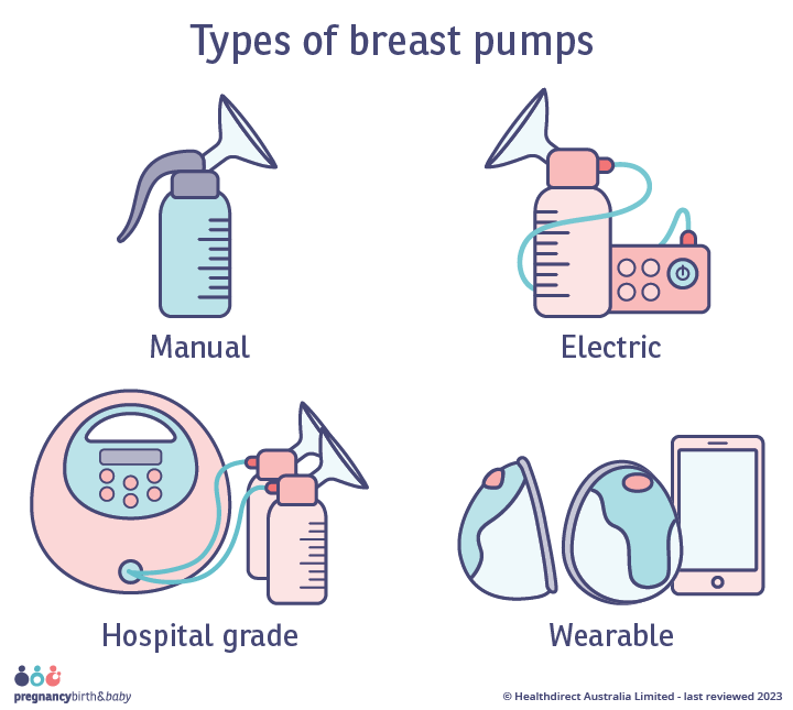 Types of breast pumps Illustration of the four main types of breast pumps available; a manual breast pump, an electric breast pump, a hospital grade breast pump and wearable breast pumps.